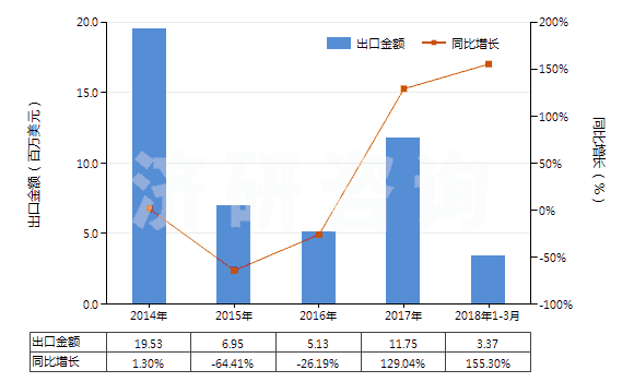 2014-2018年3月中國(guó)吡啶及其鹽(HS29333100)出口總額及增速統(tǒng)計(jì) 2014-2018年3月中國(guó)吡啶及其鹽(HS29333100)出口總額及增速統(tǒng)計(jì)